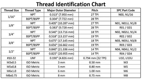 Thread Sizing Guide East Bay Distributors