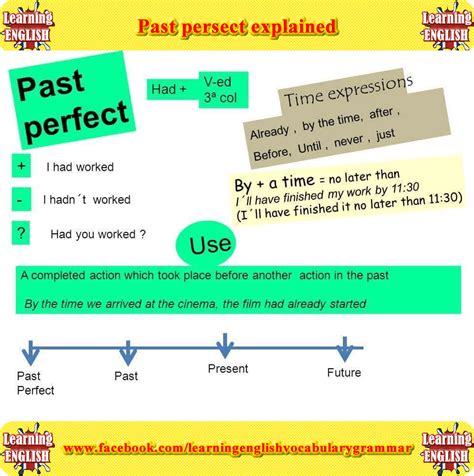Past Perfect Tense Examples Learning English Grammar Ejercicios De