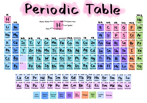 Handwriting Periodic Table Of Chemistry Element Periodic Table