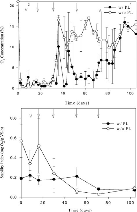 Oxygen Concentration Above And Stability Index Below In Hatchery