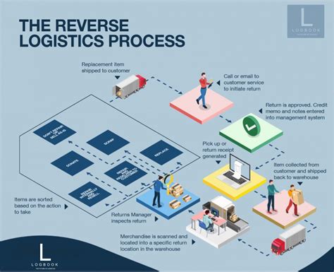 Logbook Reverse Logistics Here Are 8 Tips To Make It Run Smoothly
