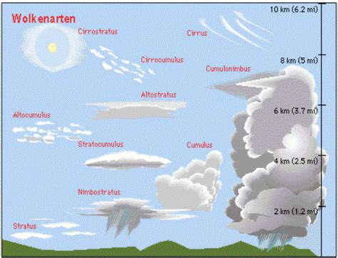 Cloud Types Meteoblue