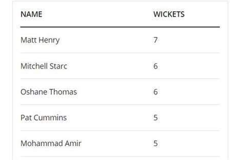 Icc World Cup 2019 Points Table Highest Run Scorer And Highest Wicket