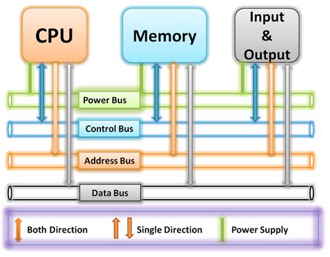 What Is Bus In The Computer Functions Of Bus In The System