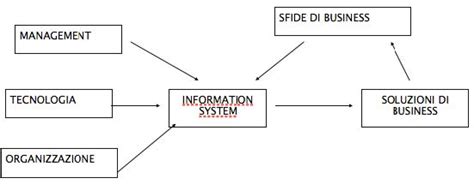 Definizione Di Informatica Information Science Informatica E