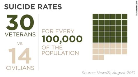 Why Suicide Rate Among Veterans May Be More Than 22 A Day