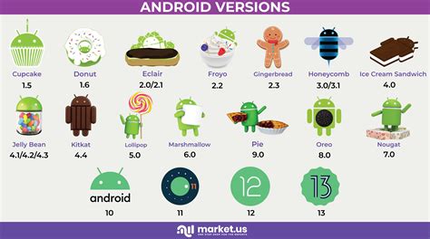 Android Statistics Facts Users Versions Manufactures Share