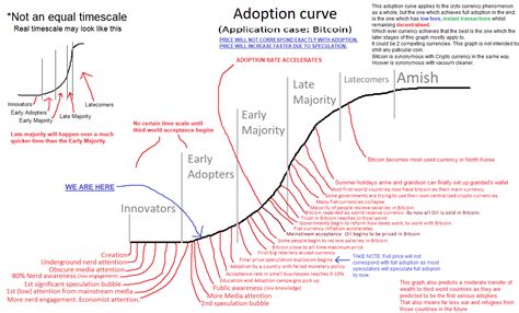 When people google the term bitcoin, they ether faster than bitcoin adoption curve likely to get the following definition. Bitcoin Adoption Curve | Bitcoin, Bitcoin currency, Bitcoin transaction