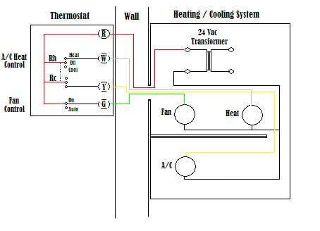 A line voltage thermostat will typically have wires larger than 18 gauge and may not have terminal. Wiring a thermostat - Home automation tech