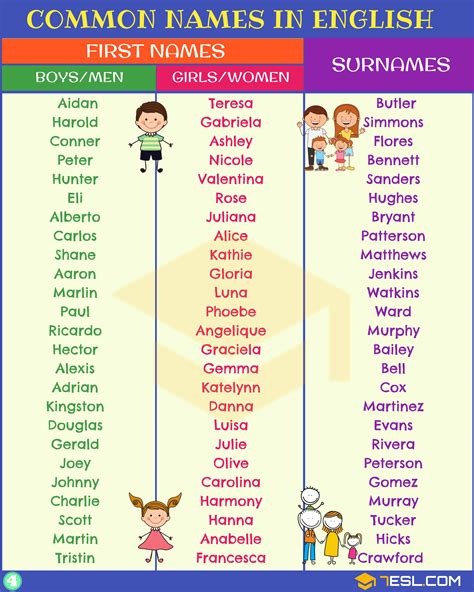 English Names Most Popular First Names And Surnames 7 E S L English