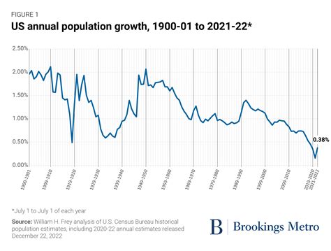 New Census Estimates Show A Tepid Rise In Us Population Growth
