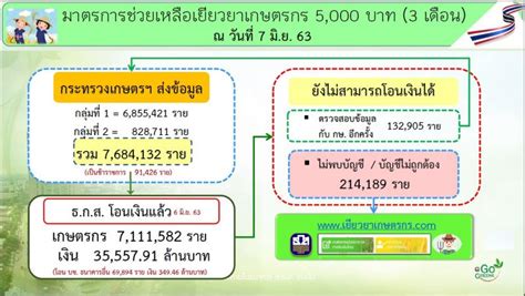ลูกจ้างมาตรา 33 จ่าย 50% ของค่าจ้างรายวัน สูงสุดไม่เกิน 7,500 บาท และจ่ายสมทบให้สัญชาติไทยอีก 2,500 บาทต่อคน. เช็คเงินเข้าเยียวยาเกษตรกร กลุ่ม1-2 ได้เฮ ธ.ก.ส โอนเงินแล้ว