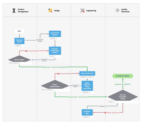 A Complete Guide To Using Swim Lane Diagrams MindManager