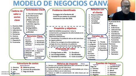 Ejemplo De Modelo De Negocio En Mind Mapping Management Visual Photos