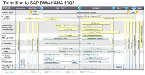 Transition To Sap Bw4hana Road Map Updated Sap Blogs