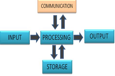The Information Processing Cycle Cse And Eee Help