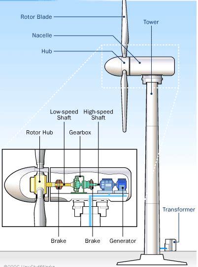 How Wind Turbines Work Wind Power Generation Basics