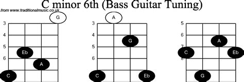 Bass Guitar Chord Diagrams For C Minor Th