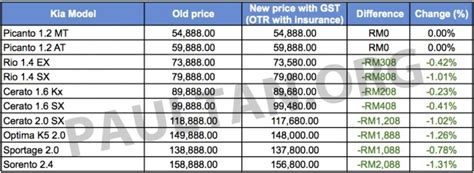 Kia picanto expected price in india is rs. GST: Kia updates pricing, reduction of RM200 to RM2k ...