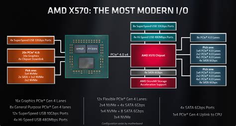 Amd Ryzen 3000 Supporting X570 Chipset Examined Mainboard Feature