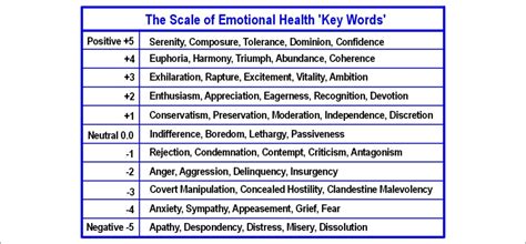 Emotional Scale Chart