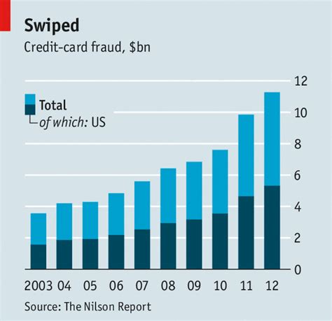 Which is the best credit card company in india? Credit cards: Skimming off the top | The Economist