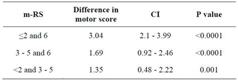 Admission Motor Strength Grade Predicts Mortality In Patients With