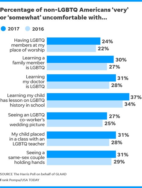 Americans Less Accepting Of Lgbt People In 2017