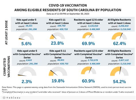 Covid Vaccine Data Scdhec