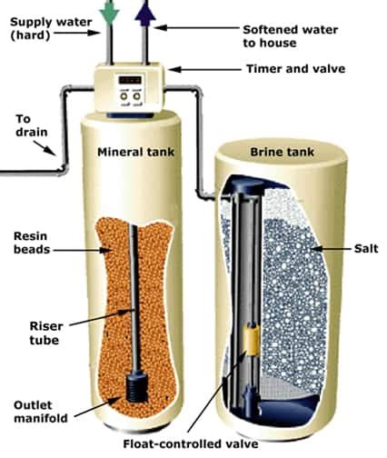 How A Water Softener Works Hometips