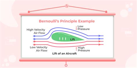 Bernoullis Principle Formula Derivation Solved Example And Faqs