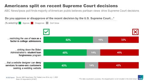 firm majority of americans back scotus on affirmative action decision poll