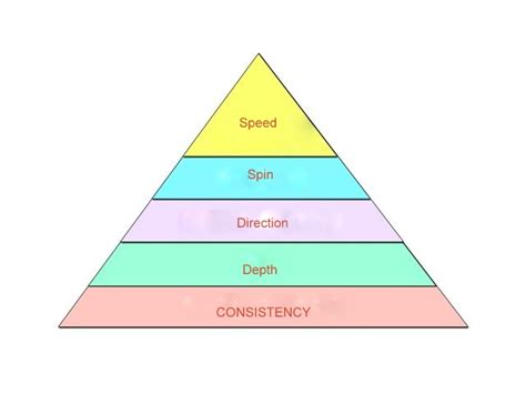 10u10s Skill Pyramid