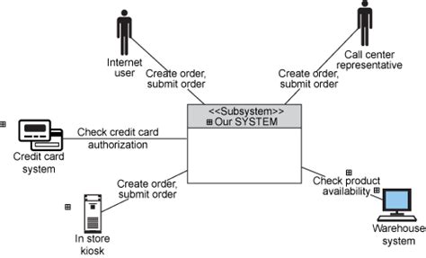 You can edit this template and create your own diagram. The operational context diagram