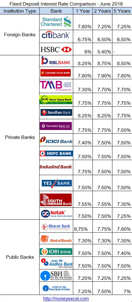 What is fd in malaysia? Highest Interest rate on fixed deposit (FD) by Banks ...