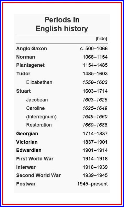 Eras In British History English History British History History