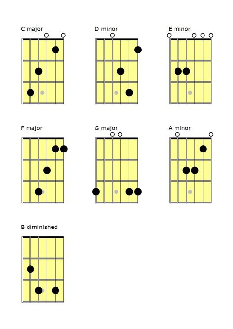 This is an extremely popular progression used extensively in modern music. Basic chords in C major chord diagram on guitar ...