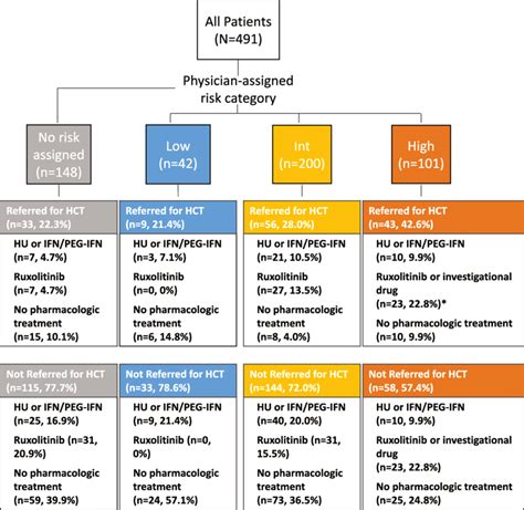 Patient Flow Chart The Chart Shows The Selection Of