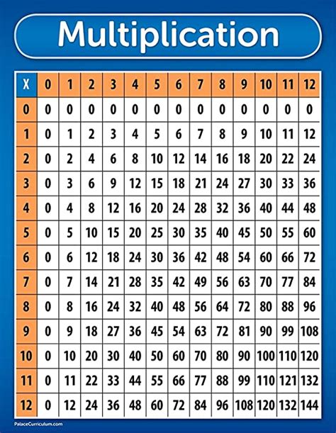 Multiplication Table Chart Poster Laminated 17 X 22 Amazonca