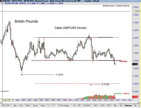 British Pound Gbpusd Factor Trading Peter Brandt