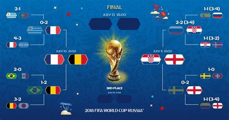 Germany, italy, spain, argentina, netherlands? asks barry yourgrau, whose internet appears to be broken. 2018 World Cup Bracket: Quarter-finals preview ...
