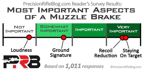 Most Important Muzzle Brake Features PrecisionRifleBlog