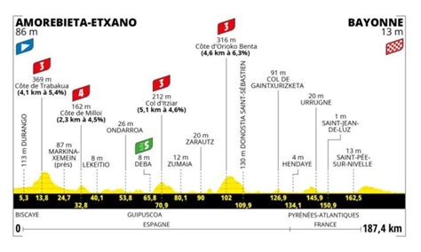Tour De France Stage By Stage Guide Route Maps And Profiles For All Days