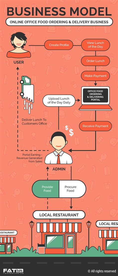 You can earn extra for driving during peak pay hours, and you. Here is a Brilliant Startup Idea of Online Office Food ...