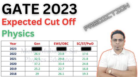 GATE 2023 Expected Cut Off Physics Prediction By MM Sir YouTube
