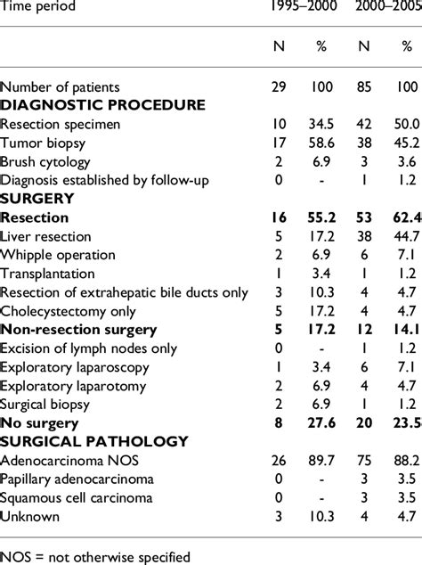 Diagnostic Procedures Type Of Surgery Surgical Pathology Download Table