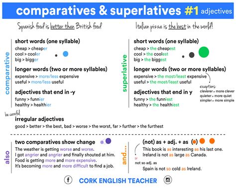Comparative and superlative adjectives are used to compare the difference between things. Comparatives and Superlatives - Adjectives - Materials For ...