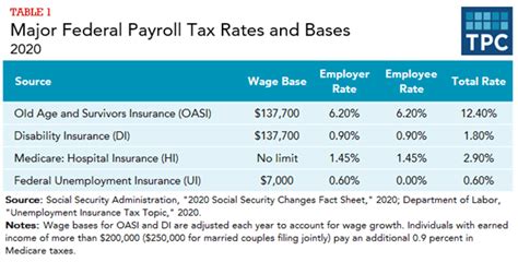 What Are The Major Federal Payroll Taxes And How Much Money Do They Raise Tax Policy Center