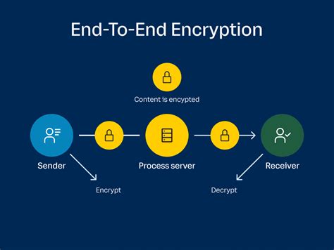 End To End Encryption E2ee What It Is And How It Works Ringcentral Blog