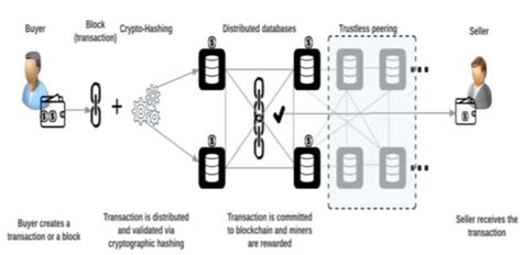 The steps to run the network 1 are as follows blockchain systems are being rapidly integrated in various technologies, with limited work on the effect of the underlying network topology on the blockchain performance. Block diagram of Public Blockchain Fundamentals of Bitcoin ... | Download Scientific Diagram